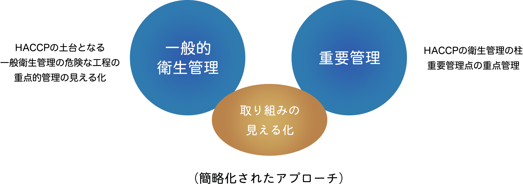 HACCPの必要管理の図